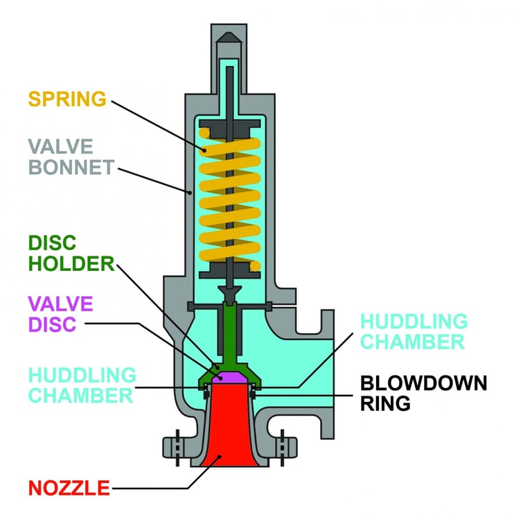 Spring Loaded Relief Valve Details: Valve Internals | Smith & Burgess