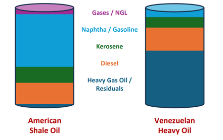 Light V Heavy Crude Oils