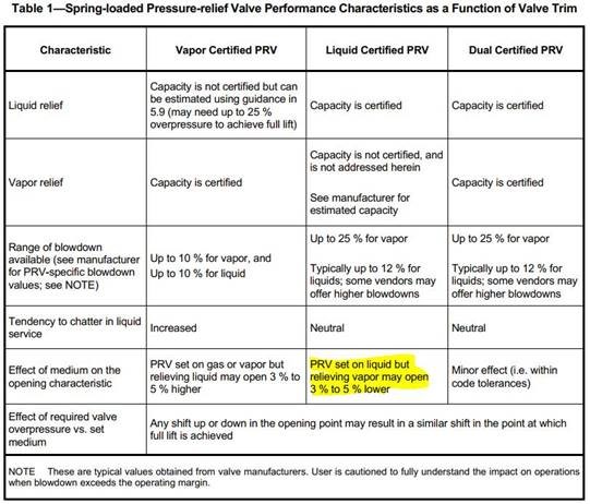 Specifying Trim and Certification for New PSVs | Smith & Burgess