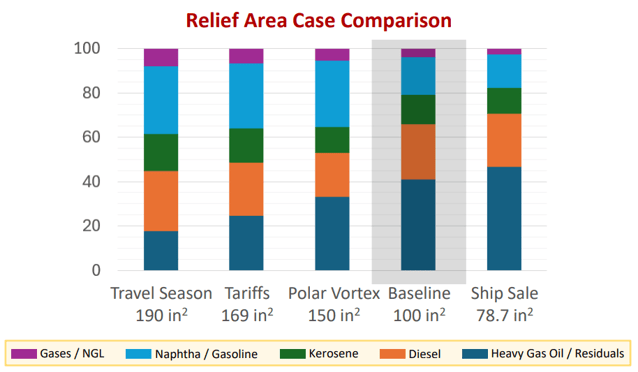 Relief Area Case Comparison
