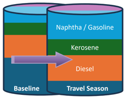Travel Season - Crude Slate Comparisons
